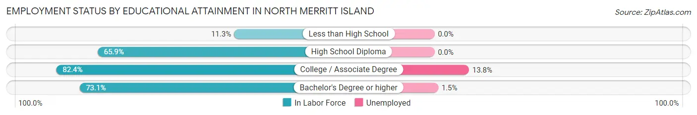 Employment Status by Educational Attainment in North Merritt Island