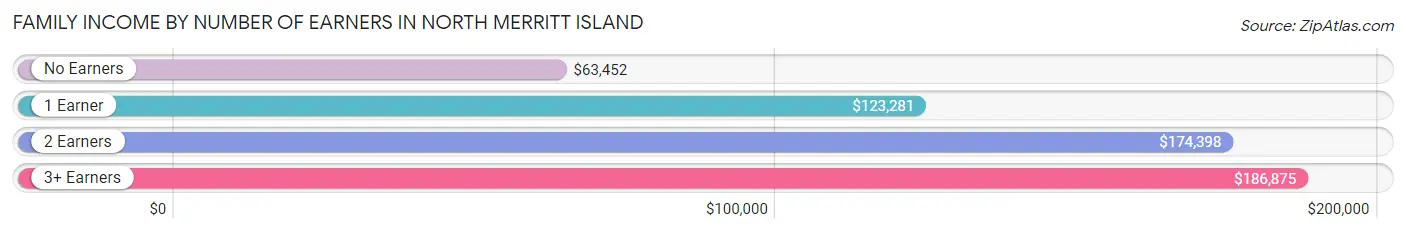 Family Income by Number of Earners in North Merritt Island