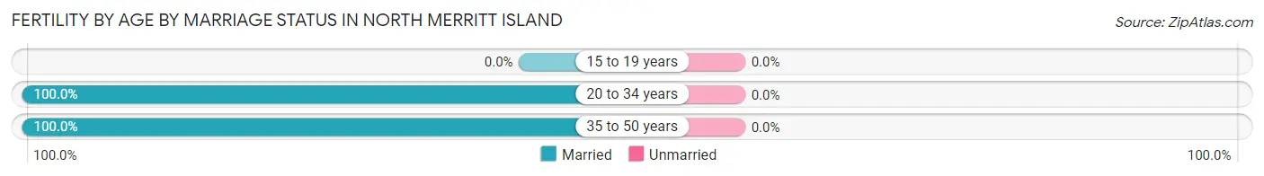 Female Fertility by Age by Marriage Status in North Merritt Island