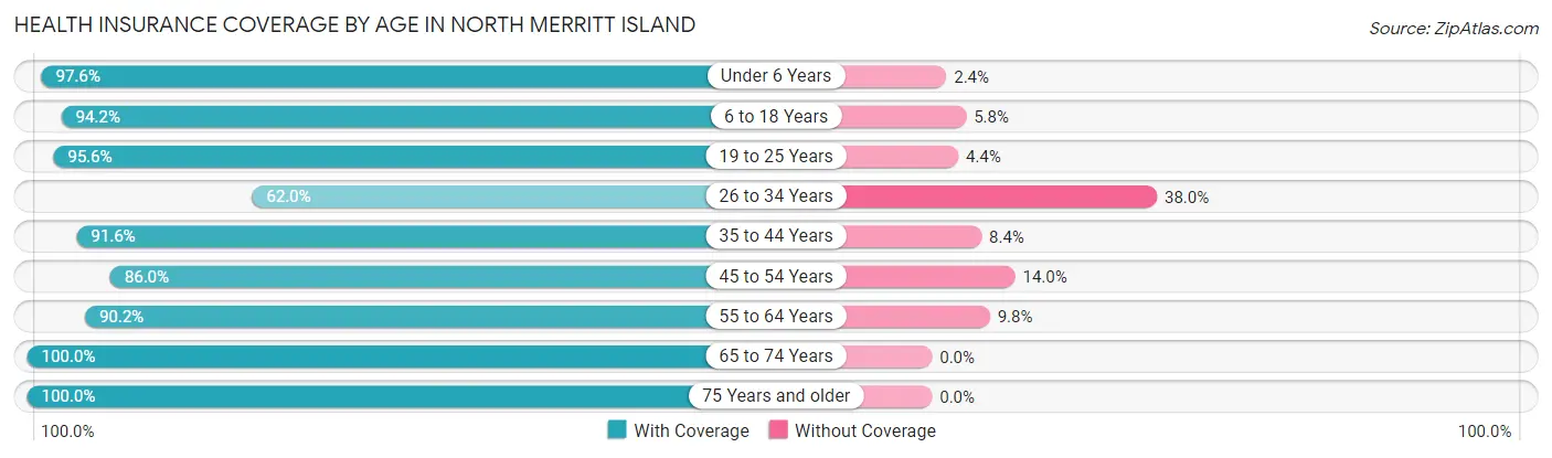 Health Insurance Coverage by Age in North Merritt Island
