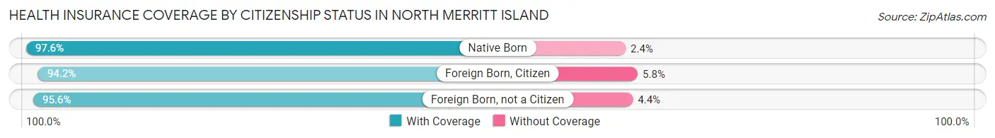 Health Insurance Coverage by Citizenship Status in North Merritt Island