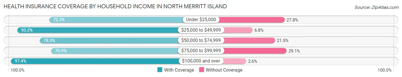 Health Insurance Coverage by Household Income in North Merritt Island