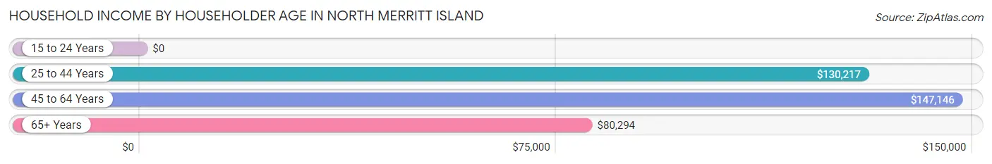 Household Income by Householder Age in North Merritt Island