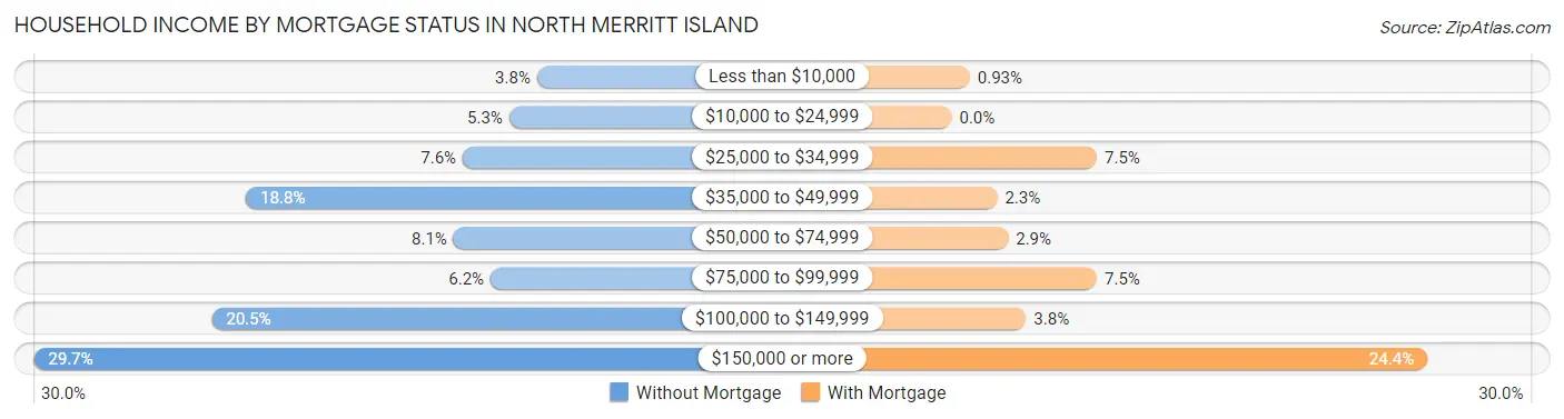 Household Income by Mortgage Status in North Merritt Island