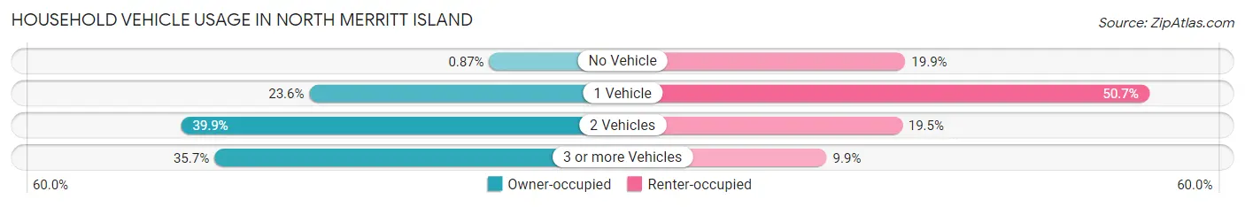 Household Vehicle Usage in North Merritt Island