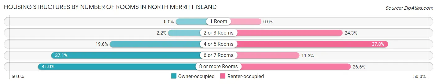 Housing Structures by Number of Rooms in North Merritt Island