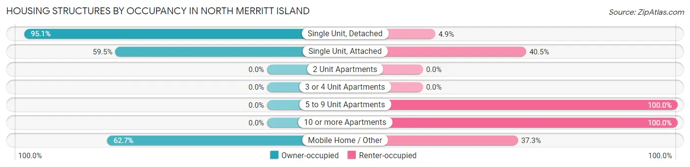 Housing Structures by Occupancy in North Merritt Island