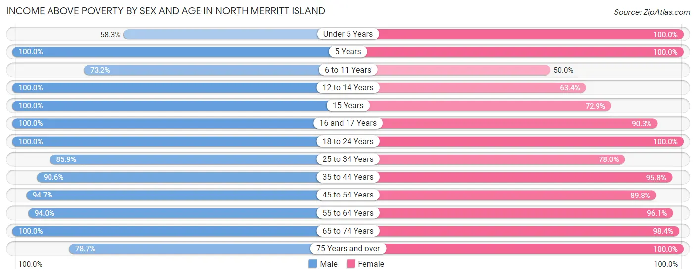 Income Above Poverty by Sex and Age in North Merritt Island