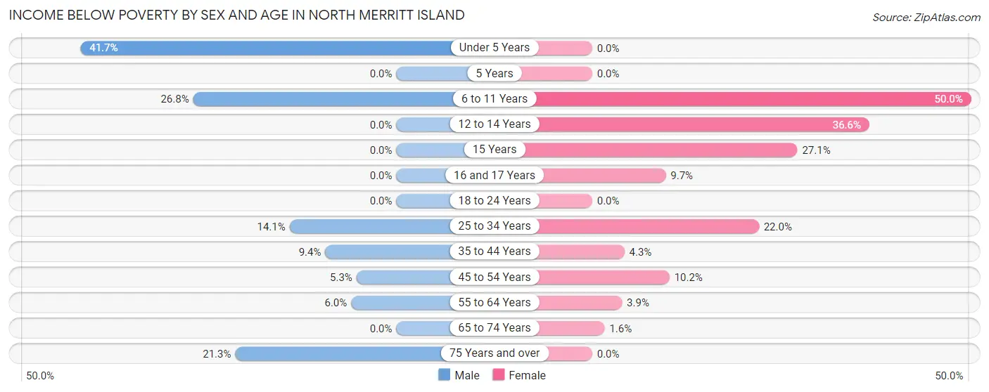Income Below Poverty by Sex and Age in North Merritt Island