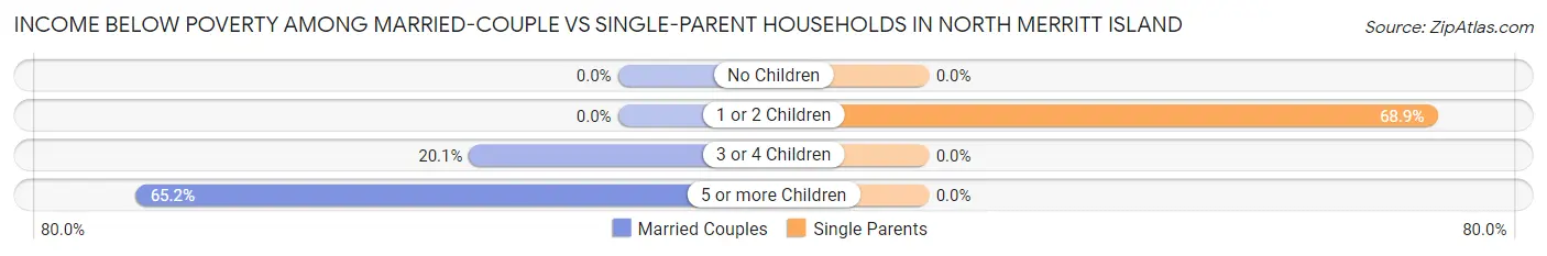 Income Below Poverty Among Married-Couple vs Single-Parent Households in North Merritt Island