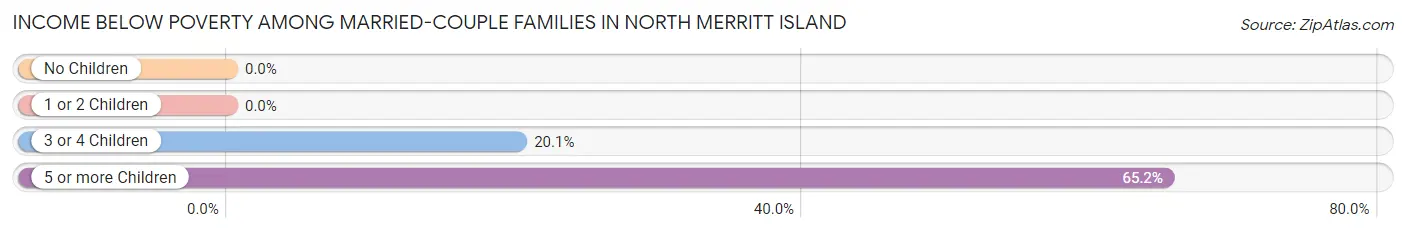 Income Below Poverty Among Married-Couple Families in North Merritt Island