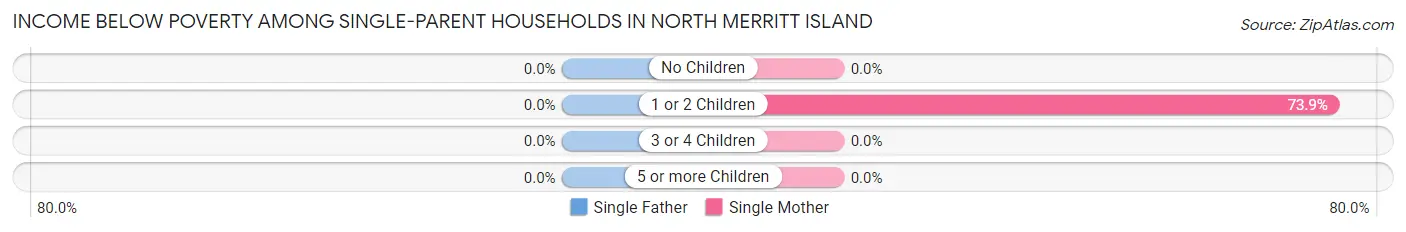 Income Below Poverty Among Single-Parent Households in North Merritt Island