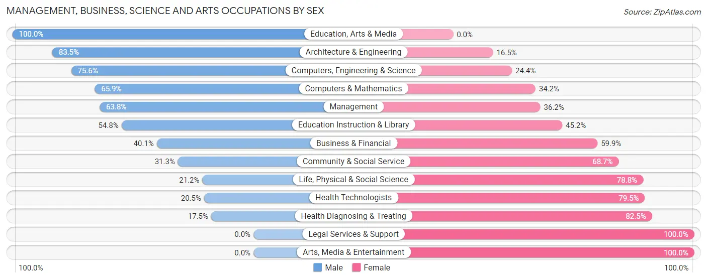 Management, Business, Science and Arts Occupations by Sex in North Merritt Island
