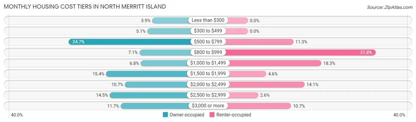 Monthly Housing Cost Tiers in North Merritt Island