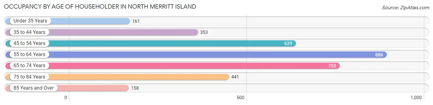 Occupancy by Age of Householder in North Merritt Island