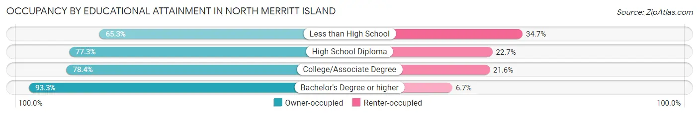 Occupancy by Educational Attainment in North Merritt Island