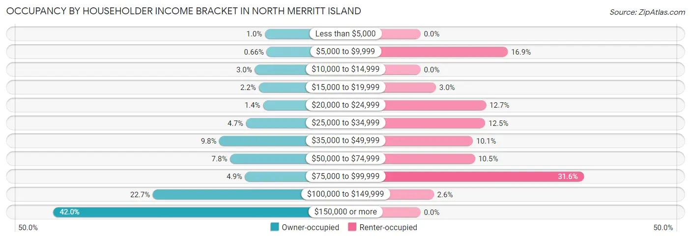 Occupancy by Householder Income Bracket in North Merritt Island