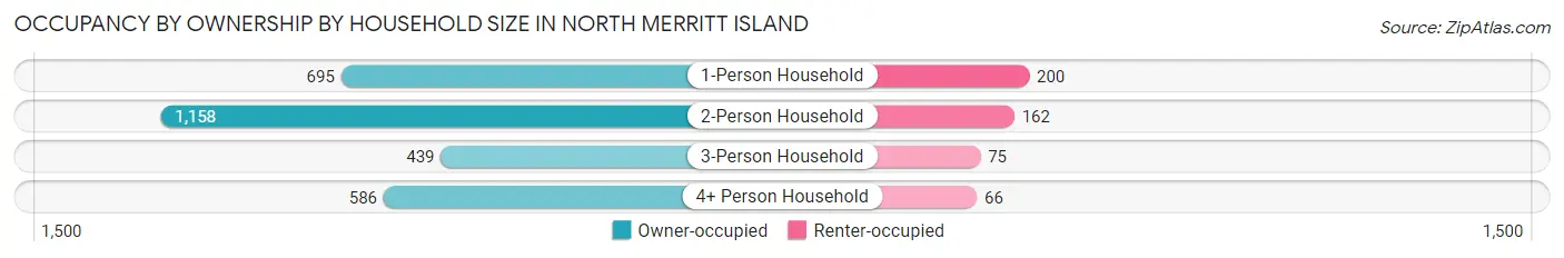 Occupancy by Ownership by Household Size in North Merritt Island