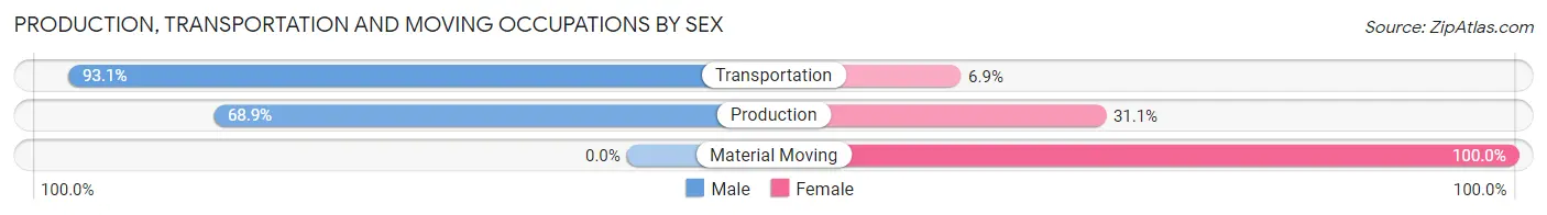 Production, Transportation and Moving Occupations by Sex in North Merritt Island