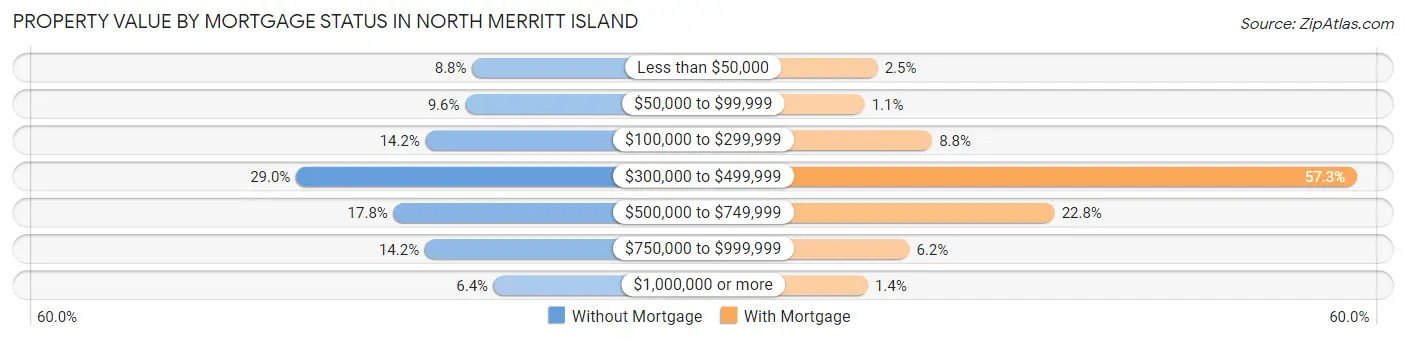Property Value by Mortgage Status in North Merritt Island