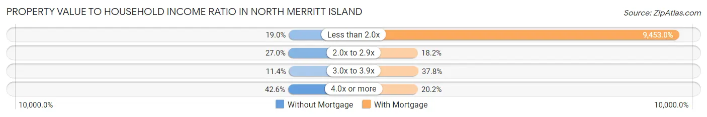 Property Value to Household Income Ratio in North Merritt Island