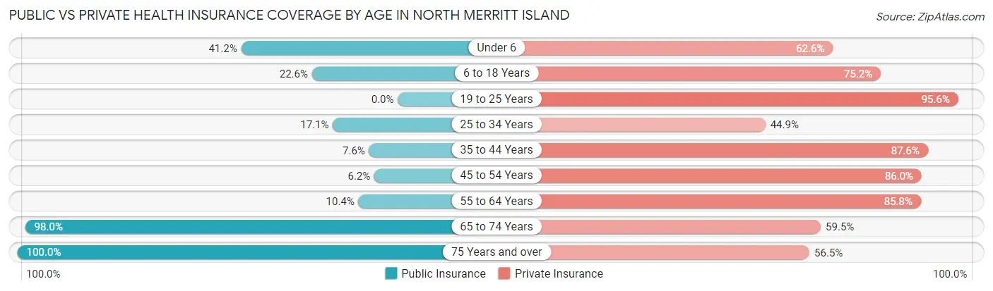 Public vs Private Health Insurance Coverage by Age in North Merritt Island