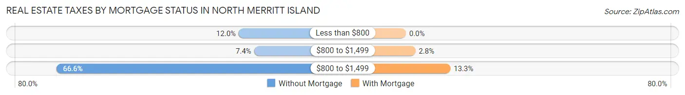 Real Estate Taxes by Mortgage Status in North Merritt Island