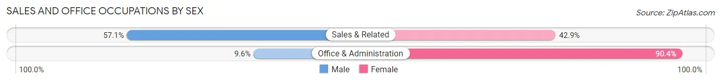Sales and Office Occupations by Sex in North Merritt Island