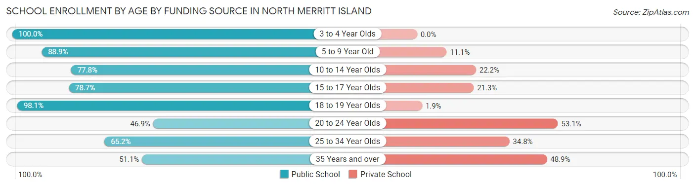 School Enrollment by Age by Funding Source in North Merritt Island