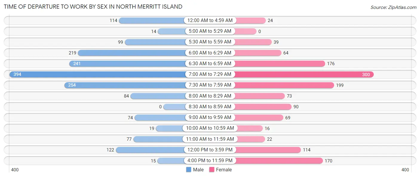 Time of Departure to Work by Sex in North Merritt Island