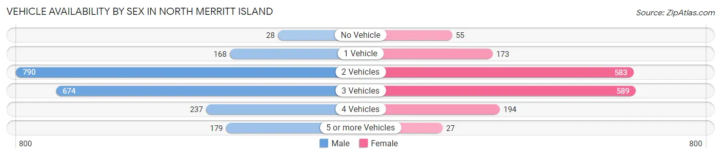 Vehicle Availability by Sex in North Merritt Island