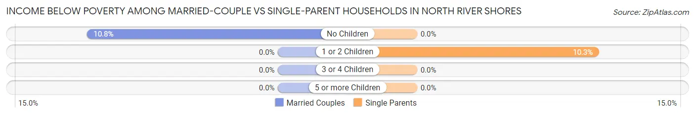 Income Below Poverty Among Married-Couple vs Single-Parent Households in North River Shores