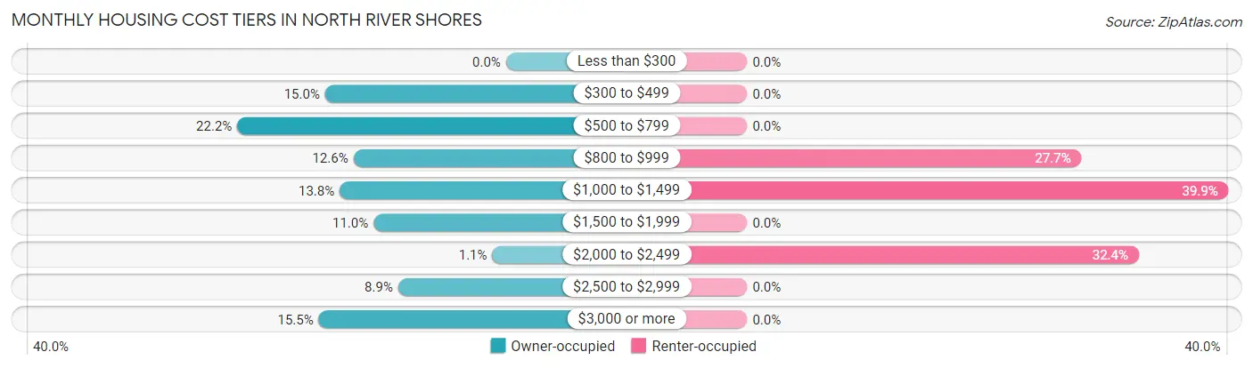 Monthly Housing Cost Tiers in North River Shores