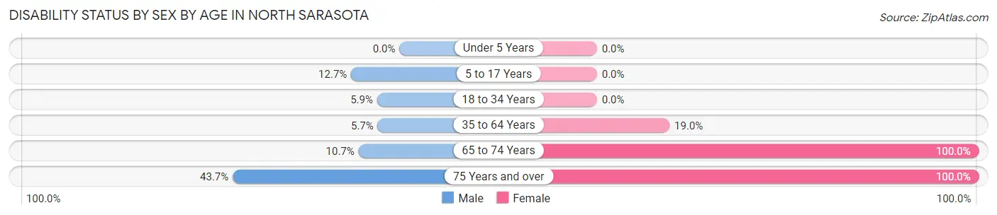 Disability Status by Sex by Age in North Sarasota
