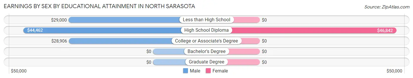 Earnings by Sex by Educational Attainment in North Sarasota