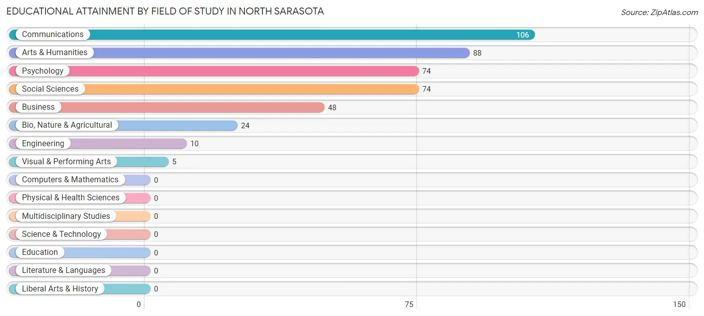 Educational Attainment by Field of Study in North Sarasota