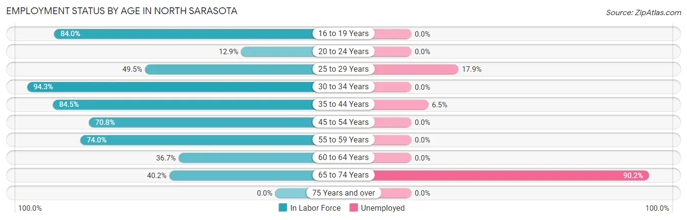 Employment Status by Age in North Sarasota