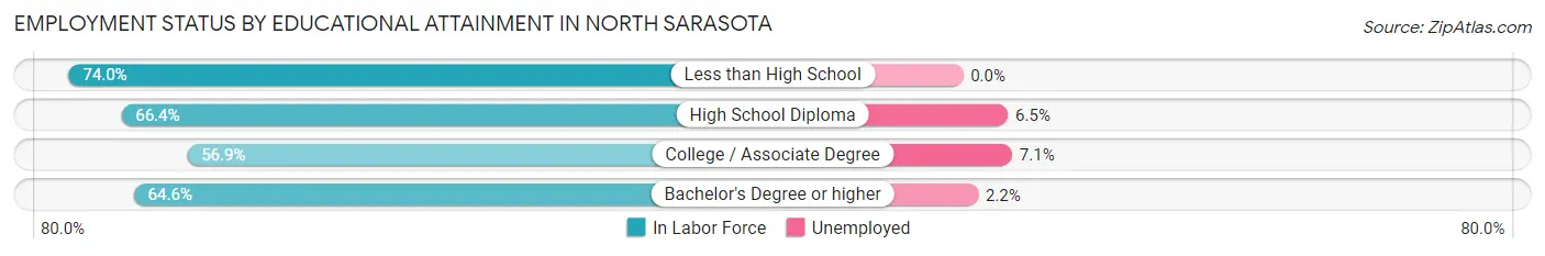 Employment Status by Educational Attainment in North Sarasota