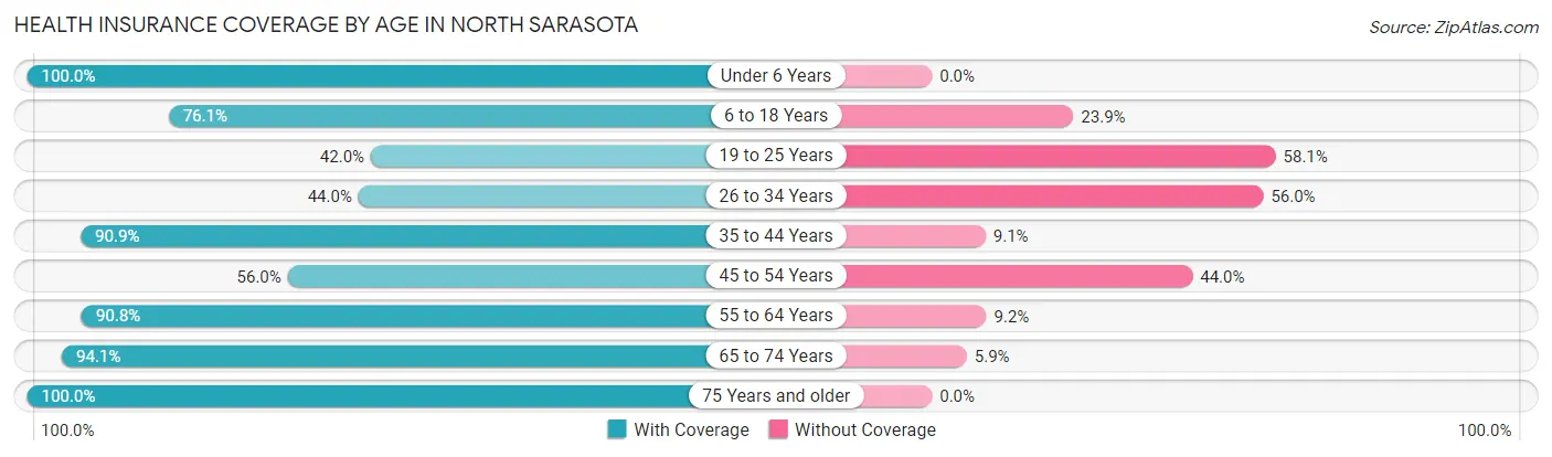 Health Insurance Coverage by Age in North Sarasota