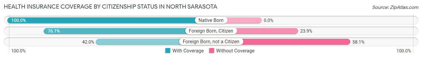 Health Insurance Coverage by Citizenship Status in North Sarasota