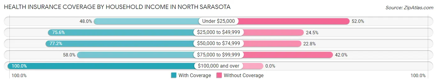 Health Insurance Coverage by Household Income in North Sarasota