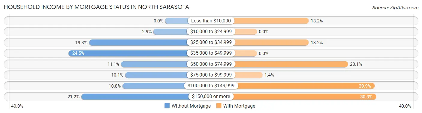 Household Income by Mortgage Status in North Sarasota