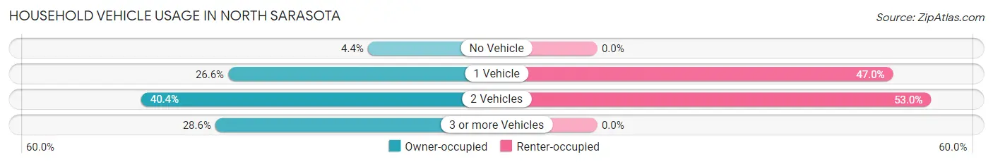 Household Vehicle Usage in North Sarasota