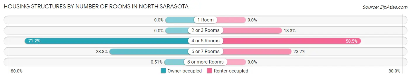 Housing Structures by Number of Rooms in North Sarasota