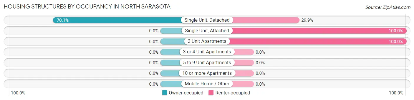 Housing Structures by Occupancy in North Sarasota