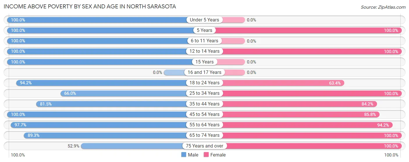 Income Above Poverty by Sex and Age in North Sarasota