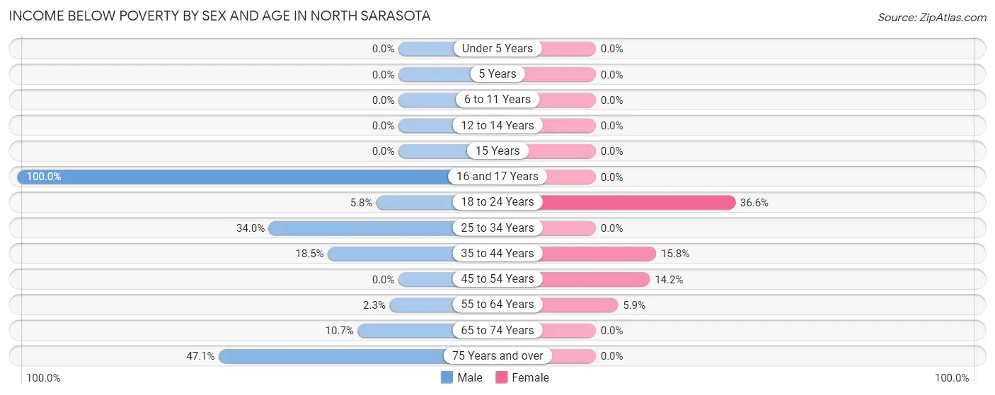 Income Below Poverty by Sex and Age in North Sarasota