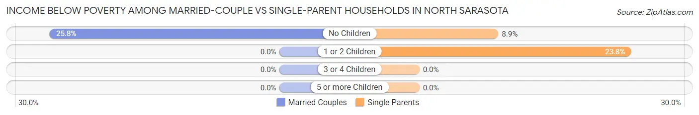 Income Below Poverty Among Married-Couple vs Single-Parent Households in North Sarasota