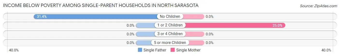 Income Below Poverty Among Single-Parent Households in North Sarasota