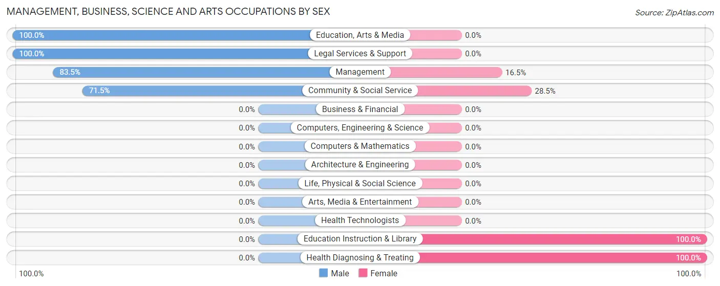 Management, Business, Science and Arts Occupations by Sex in North Sarasota